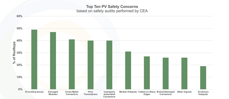 وجدت تدقيق CEA أن 97% من الأنظمة الكهروضوئية الموجودة على الأسطح تعاني من مشكلات كبيرة تتعلق بالسلامة