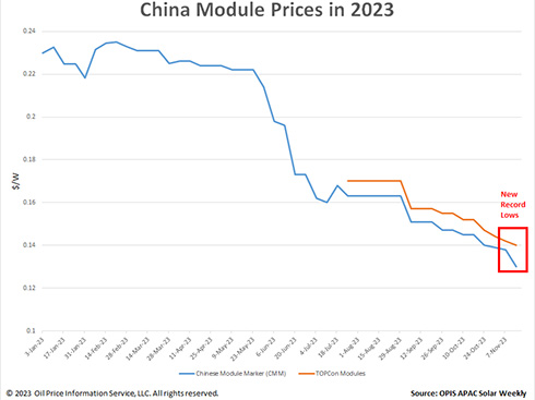 وصلت أسعار وحدات الطاقة الشمسية في الصين إلى مستويات قياسية
        