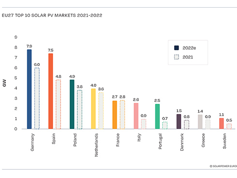أوروبا ستضيف 41.4 جيجاواط من الطاقة الشمسية في عام 2022