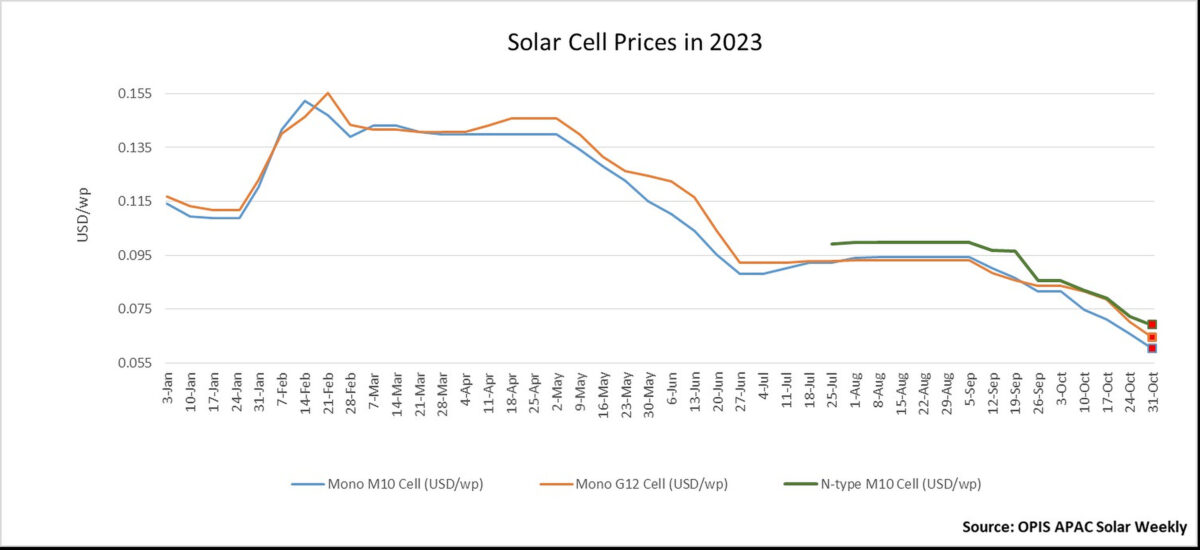 وصلت أسعار الخلايا الشمسية إلى أدنى مستوياتها على الإطلاق
        